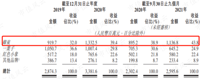 （来源：公司招股书）