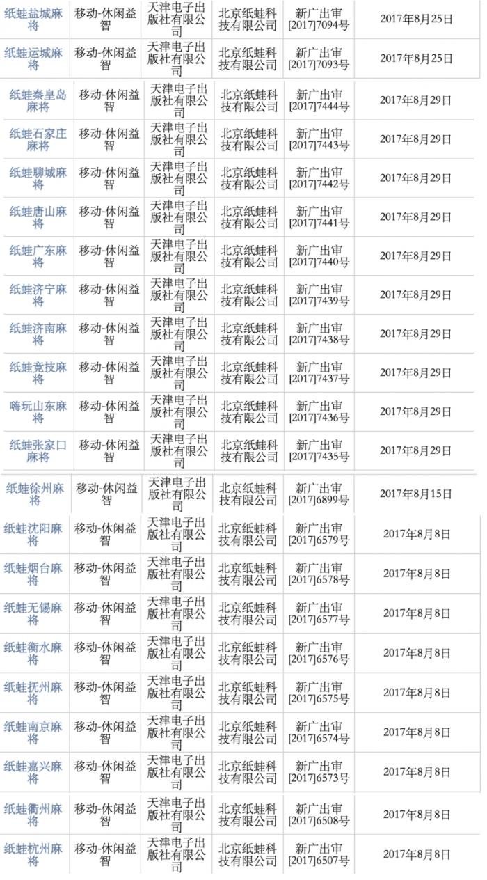 （图说：北京纸蛙科技有限公司在2017年8月获得了22个麻将游戏版号 信源：国家新闻出版署官网）