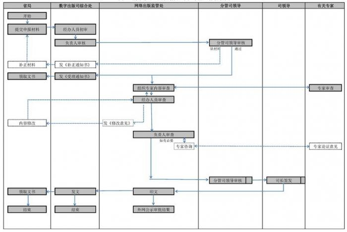 （图说：国家新闻出版署中公布的网络游戏作品版号审批流程 信源：国家新闻出版署官网）