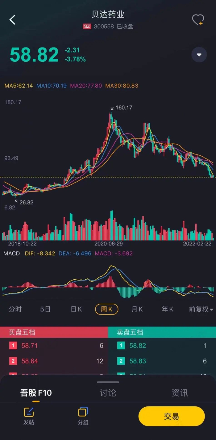 （贝达药业周K线图。来源：市值风云APP）