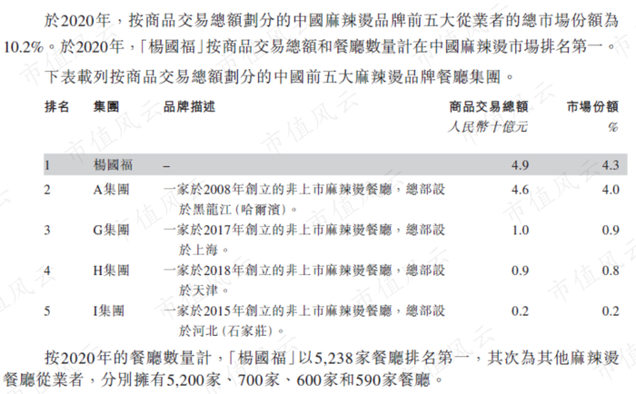 （杨国福麻辣烫招股说明书）