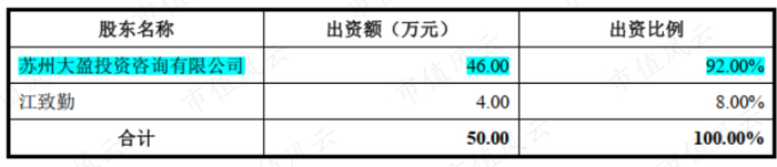 （注：益方生物设立时的股权结构）
