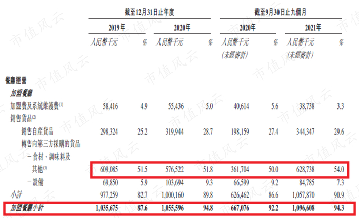 （杨国福麻辣烫招股说明书）