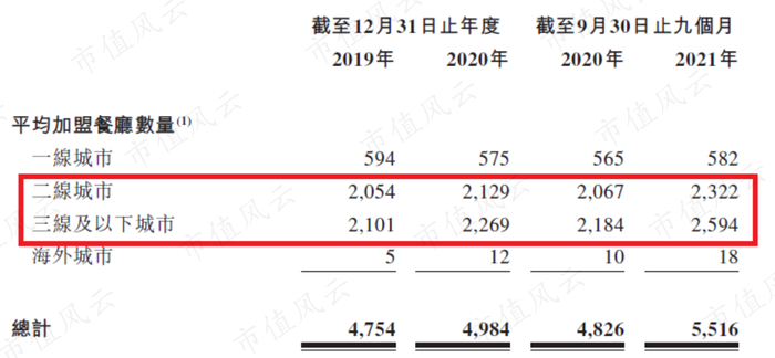 （杨国福麻辣烫招股说明书）