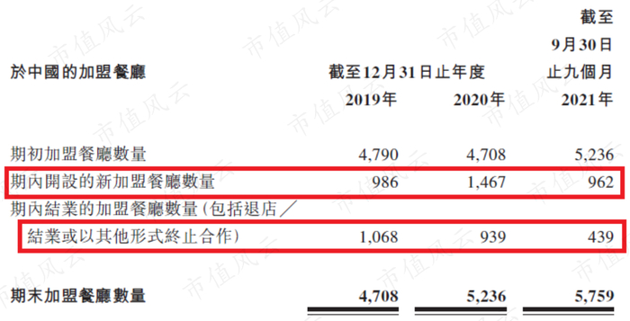 （杨国福麻辣烫招股说明书）