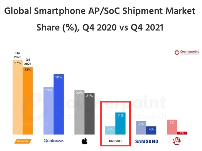 数据来源：Counterpoint Research