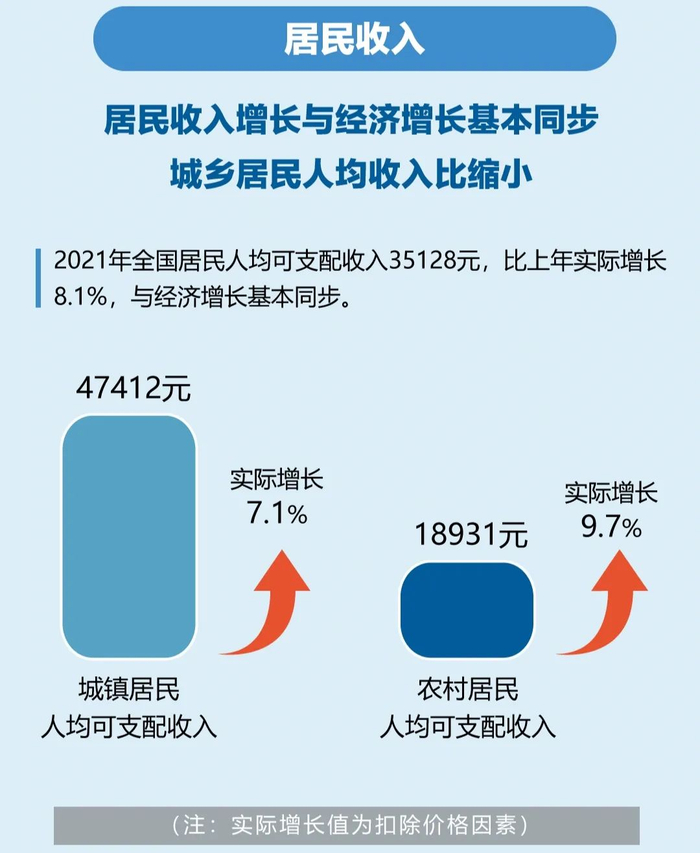 ▲2021年中国经济成绩单出炉：全国居民人均可支配收入较上年增长8.1%。新京报 陈冬 制图