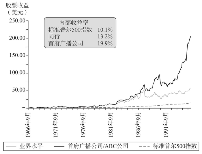 大都会通讯公司的股票收益，图片来源：《商界局外人》