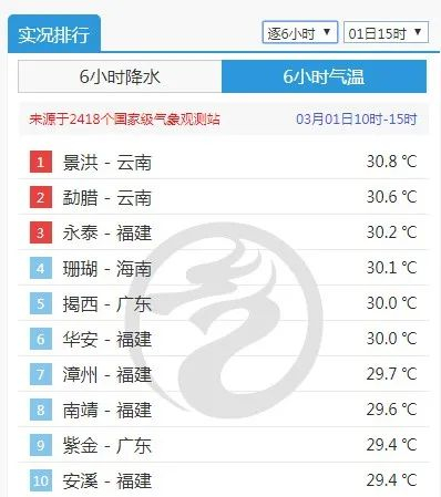 △看着今天气温实况榜上的城市（气温），感受到了夏天在召唤。