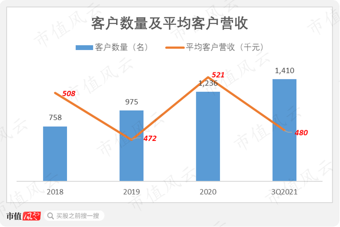 （数据来源：公司招股书）