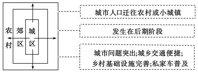 逆城市化现象解析 人口迁移背后的原因