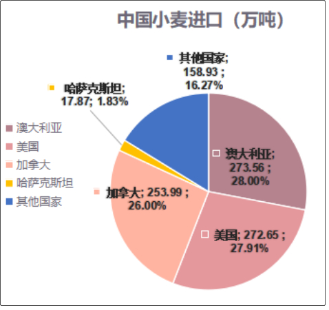 2021年中国小麦进口情况。图表来源：广东华南粮食交易中心