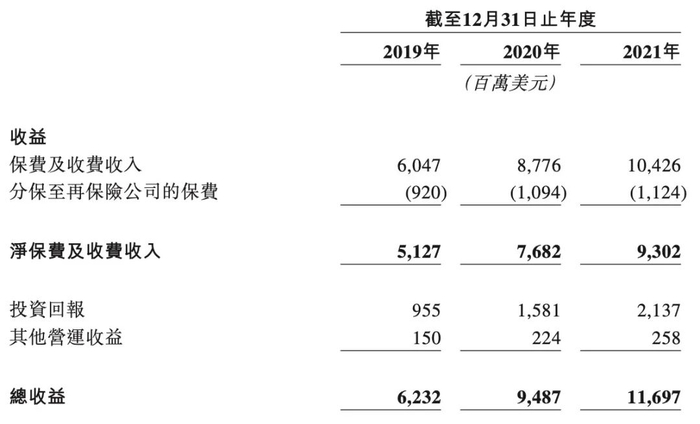 图片来源：富卫集团《招股书》