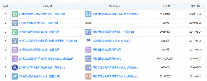 通和毓承旗下有8只基金&nbsp; &nbsp; 图片来源：天眼查