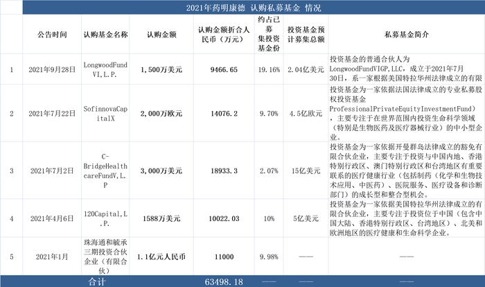 统计与制图：尹靖霏，&nbsp; 信息来源：药明康德历次公告