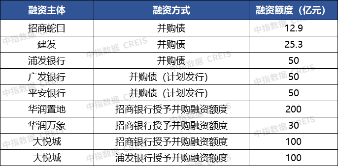 数据来源：债券募集说明书，中指研究院整理