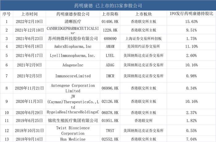 统计与制图：尹靖霏，&nbsp; 信息来源：药明康德历次公告