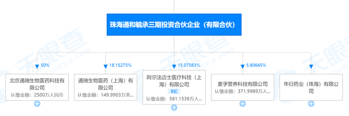 珠海三期所投企业&nbsp; &nbsp; &nbsp; 图片来源：天眼查