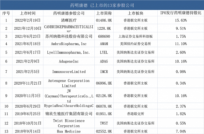 统计与制图：尹靖霏，&nbsp; 信息来源：药明康德历次公告