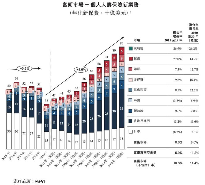 图片来源：富卫集团《招股书》