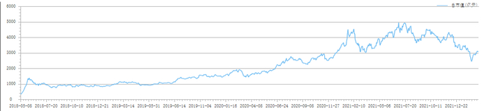 药明康德A股股价走势 图片来源：choice终端