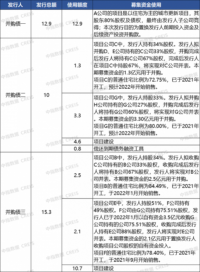 数据来源：债券募集说明书，中指研究院整理