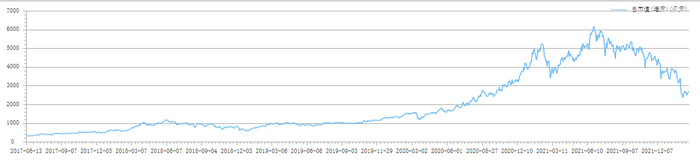 药明生物股价走势 图片来源：choice终端