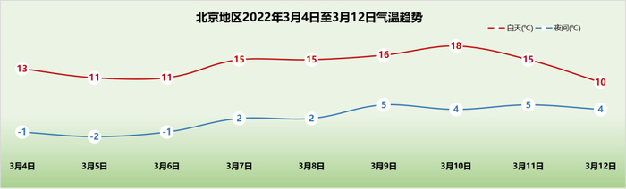 ▲下周气温整体仍呈上升趋势，周后期气温有波动，老人儿童等体弱易感人群需关注气温变化，及时调整着装。