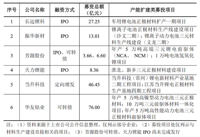 来源：厦钨新能公告