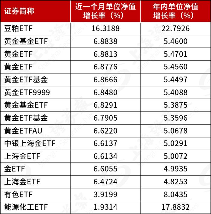 数据来源：Wind数据，截至2022.3.2