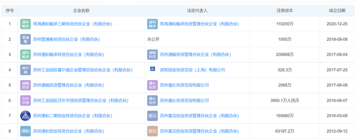通和毓承旗下有8只基金&nbsp; &nbsp; 图片来源：天眼查