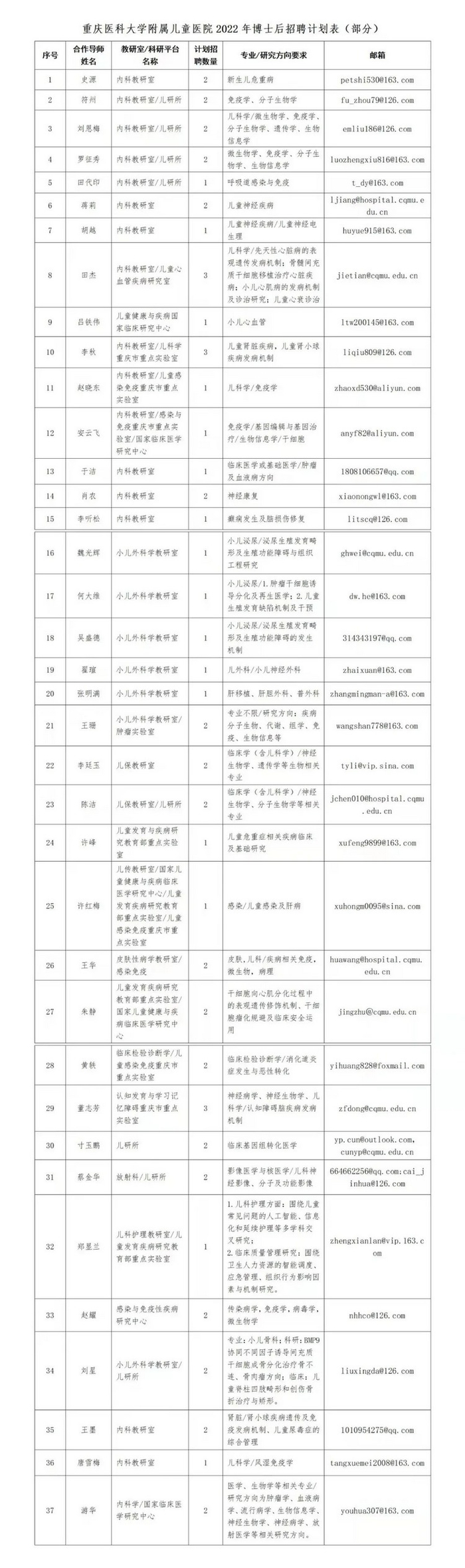 来源：重庆人社微信公众号、重庆医科大学附属儿童医院微信公众号