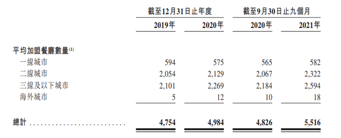 数据来源：杨国福招股书