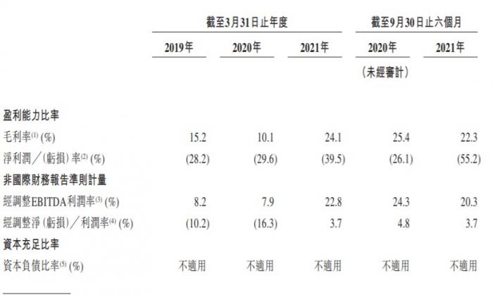 图：瑞尔集团主要财务比率（来源：招股书）