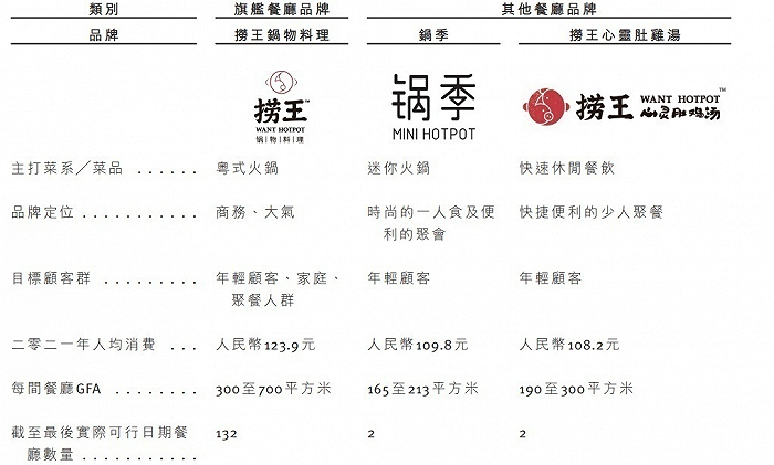 图片来源：捞王招股书