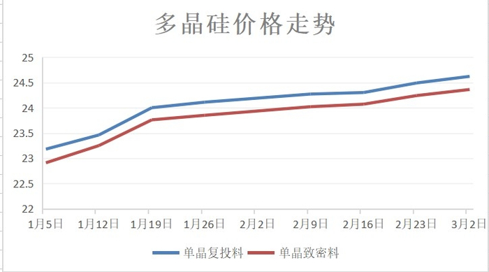 今年以来国内多晶硅价格走势 数据来源：硅业分会 制图：21世纪经济报道