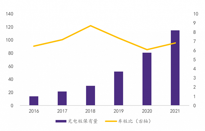 图1：中国公共充电桩保有量及车桩比情况（单位：万个），资料来源：Wind，华鑫证券