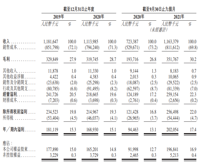 数据来源：杨国福招股书