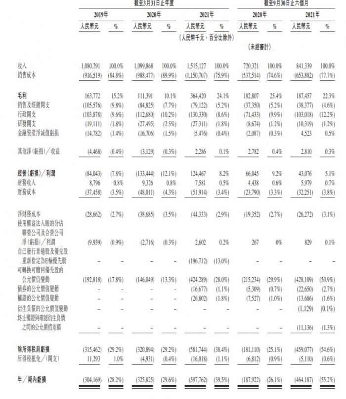 图：瑞尔集团合并损益表概要（来源：招股书）