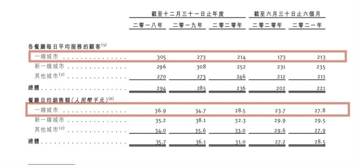图片来源：捞王招股书