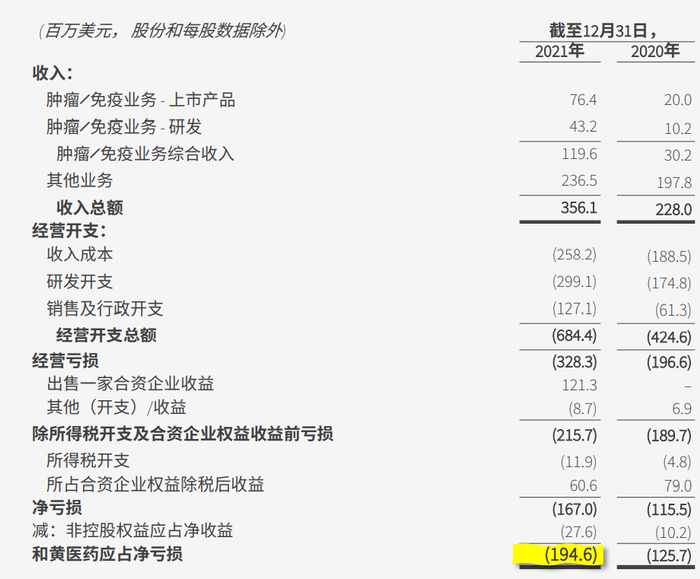 和黄医药2021年主要财务数据