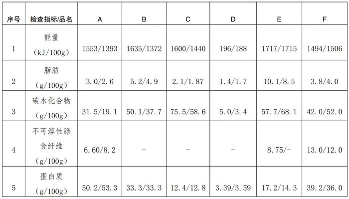 （代餐食品营养成分检测结果与标签标示值比对）