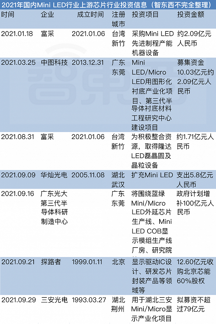 ▲2021年Mini LED屏幕芯片领域投资项目信息
