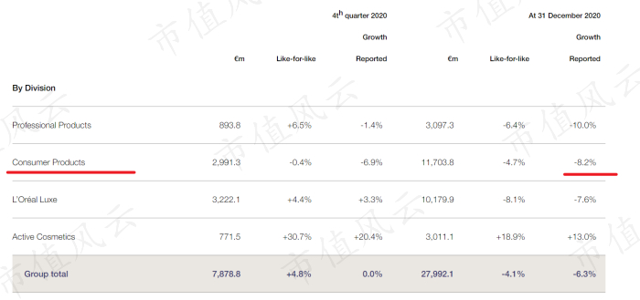 （巴黎欧莱雅2020年报）