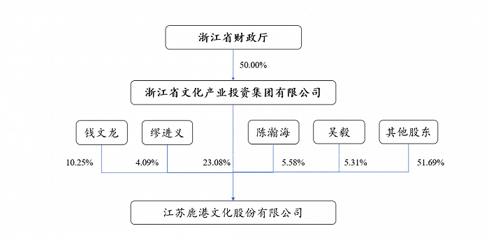 来源：《江苏鹿港文化股份有限公司收购报告书》