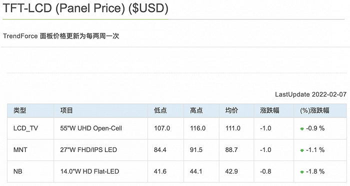 ▲面板价格（来源：TrendForce）