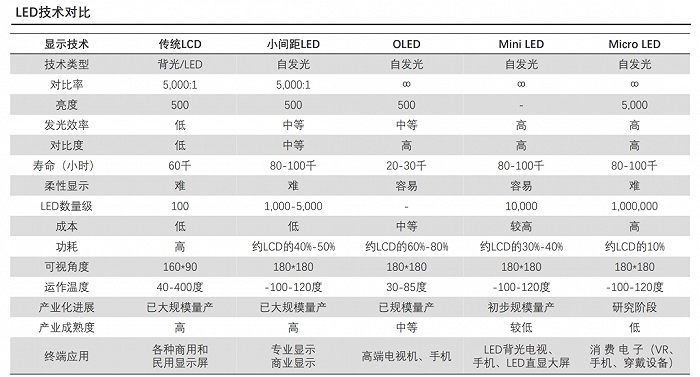 ▲Mini LED屏幕和其他类型屏幕的区别（来源：头豹研究院）