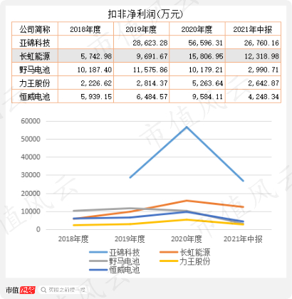 （注：亚锦科技实为2021年1-8月数据）
