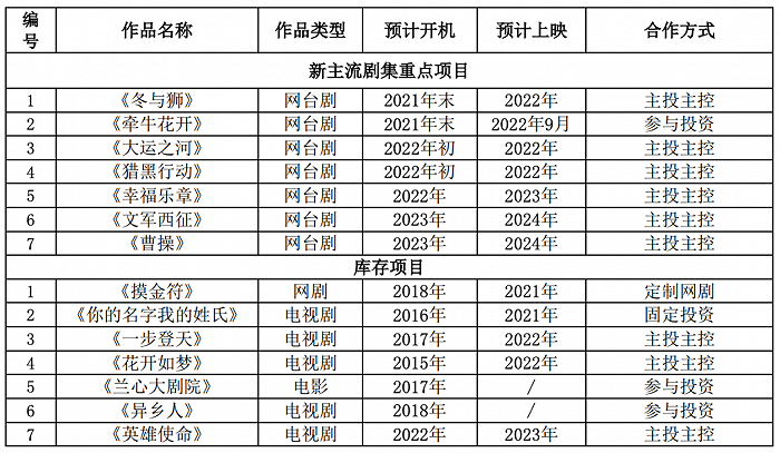 来源：《浙文影业2021年半年度报告》