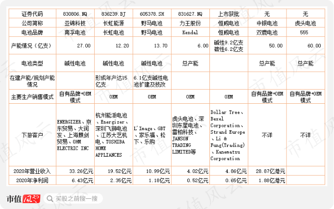 （来源：相关公司公告、官网，恒威电池于2022年2月28日新股申购）